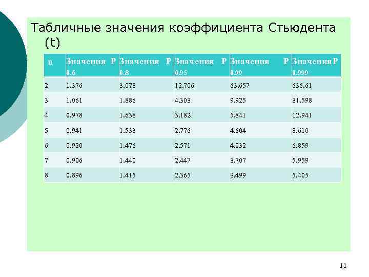 Табличные значения коэффициента Стьюдента (t) n Значения Р Значения Р 0. 6 0. 8