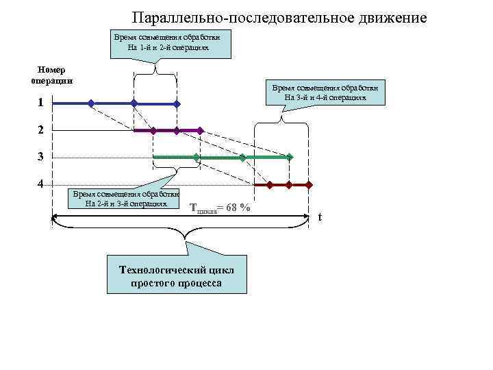 Параллельно-последовательное движение Время совмещения обработки На 1 -й и 2 -й операциях Номер операции