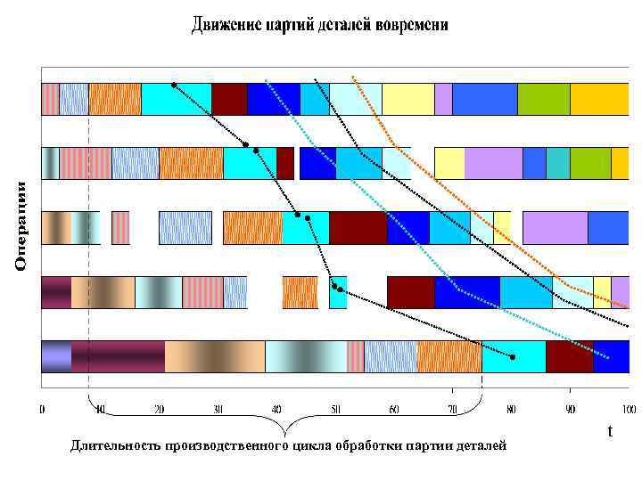 Длительность производственного цикла обработки партии деталей 