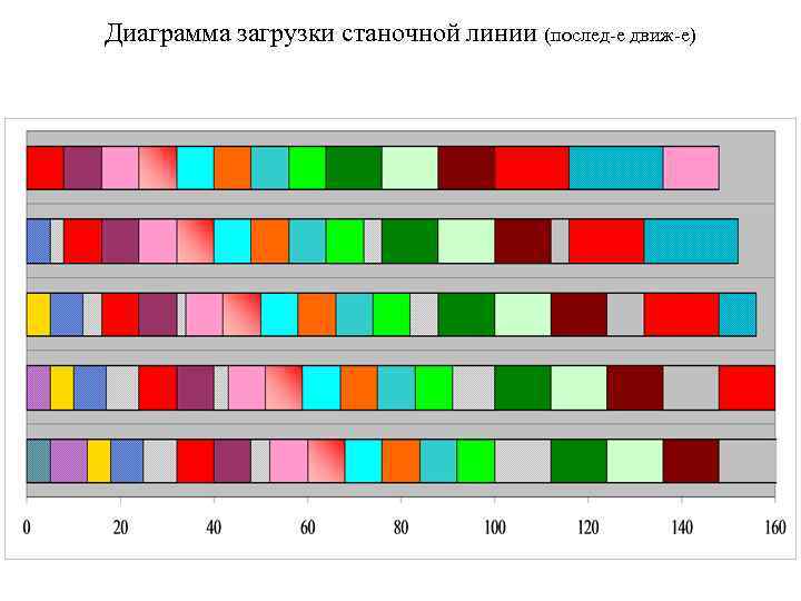 Диаграмма загрузки станочной линии (послед-е движ-е) 