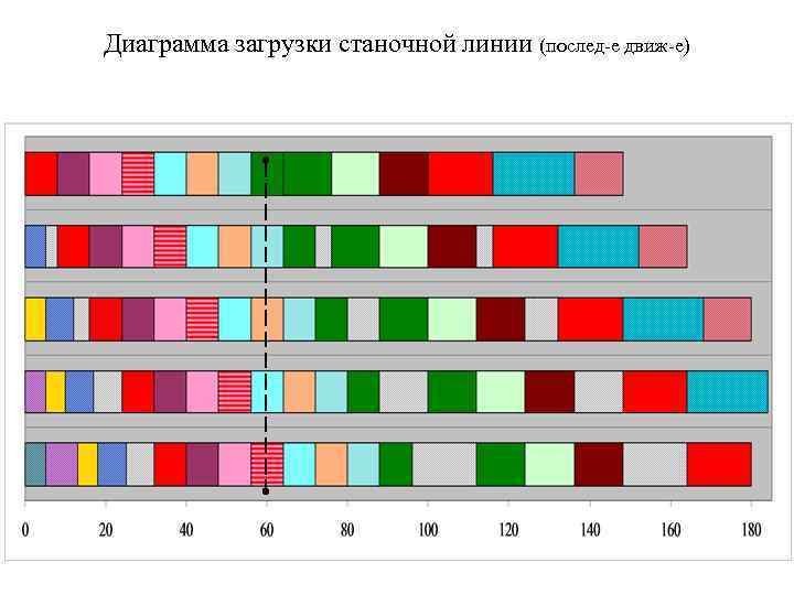 Диаграмма загрузки станочной линии (послед-е движ-е) 