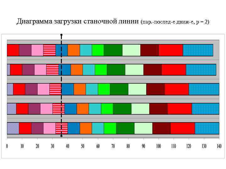 Диаграмма загрузки станочной линии (пар. -послед-е движ-е, p = 2) 