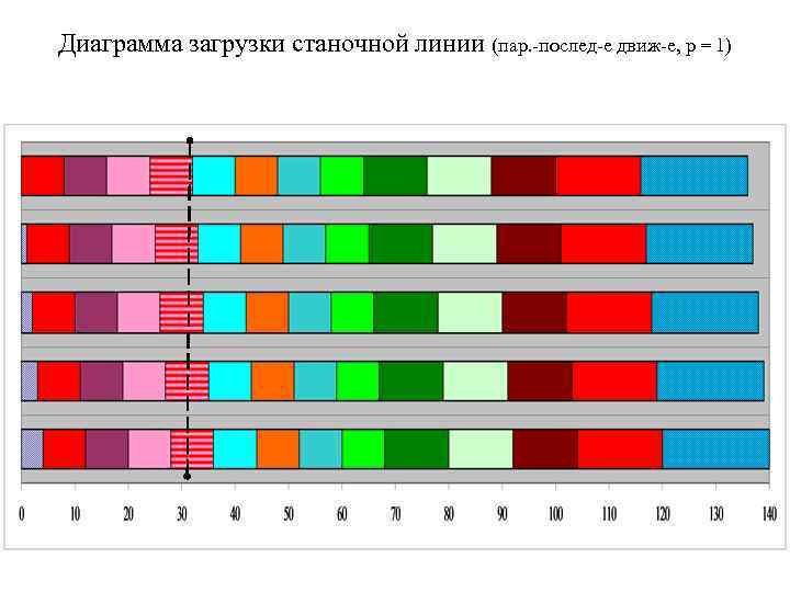 Диаграмма загрузки станочной линии (пар. -послед-е движ-е, p = 1) 