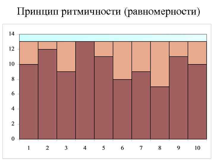 Принцип ритмичности (равномерности) 