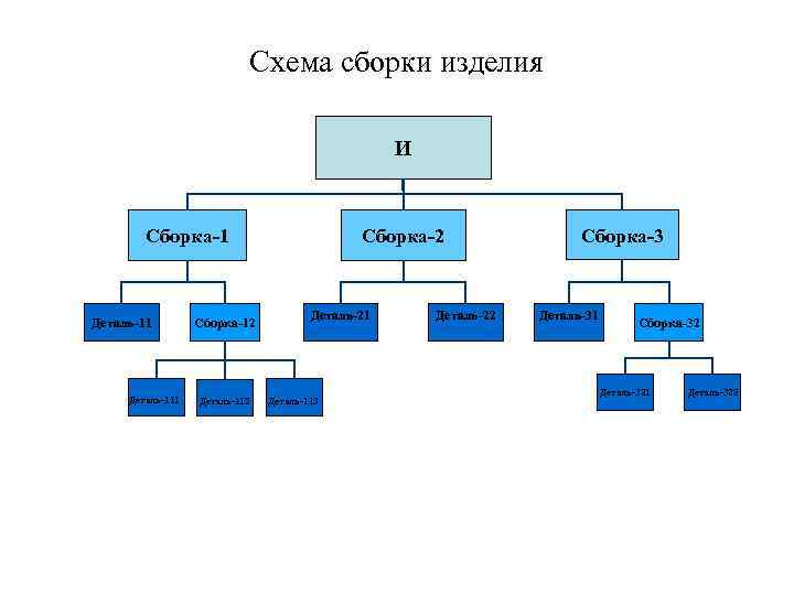 Схема сборки изделия И Сборка-1 Деталь-111 Сборка-12 Деталь-112 Сборка-2 Деталь-21 Деталь-113 Деталь-22 Сборка-3 Деталь-31