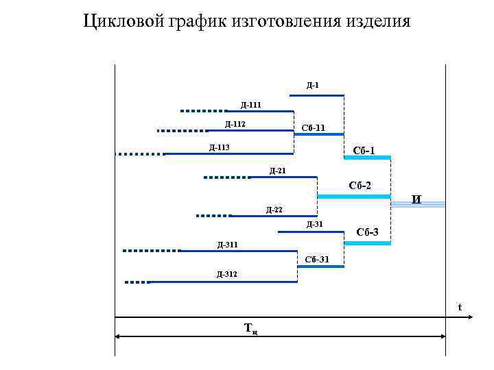 Цикловой график изготовления изделия Д-111 Д-112 Сб-11 Д-113 Сб-1 Д-21 Сб-2 И Д-22 Д-31