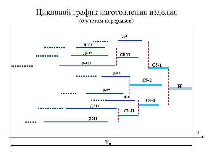 Цикловой график изготовления изделия (с учетом перерывов) Д-111 Д-112 Сб-11 Д-113 Сб-1 Д-21 Сб-2