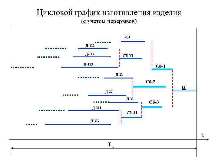 Режимы производства