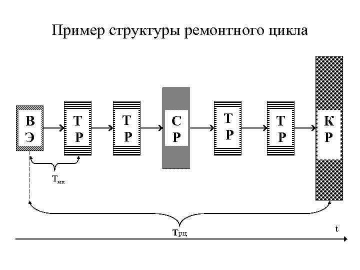 Пример структуры ремонтного цикла В Э Т Р С Р Т Р К Р