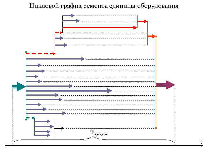 Цикловой график ремонта единицы оборудования Трем. цикл. t 