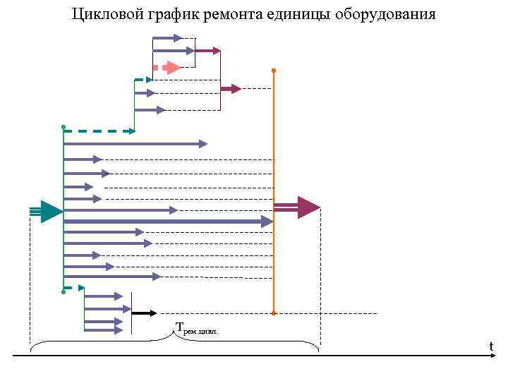 Цикловой график ремонта единицы оборудования Трем. цикл. t 