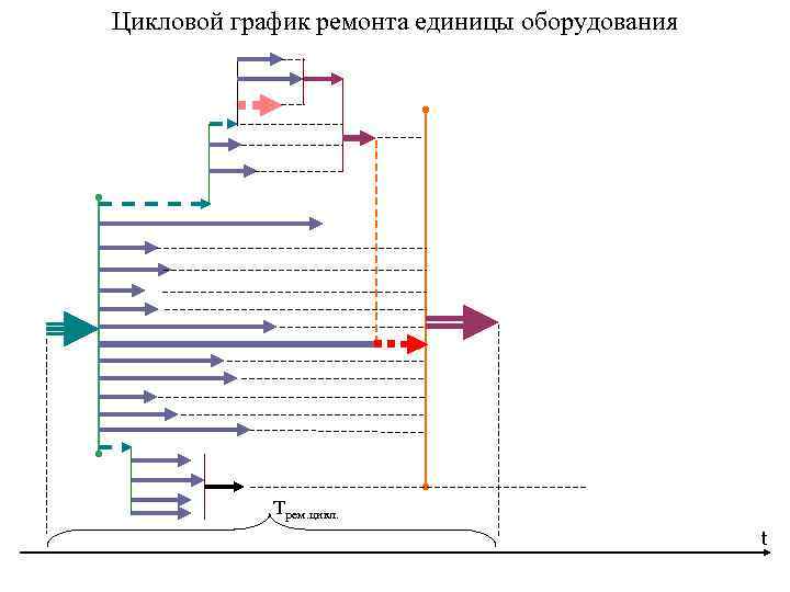 Цикловой график ремонта единицы оборудования Трем. цикл. t 