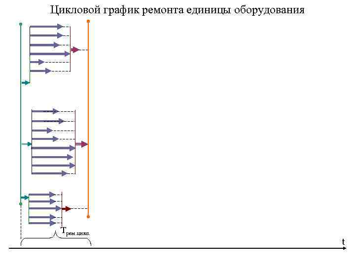 Цикловой график ремонта единицы оборудования Трем. цикл. t 