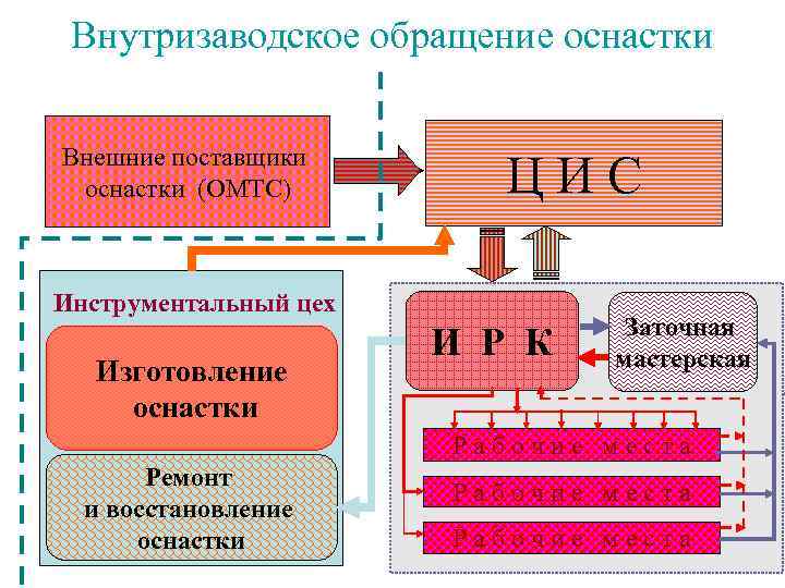 Внутризаводское обращение оснастки Внешние поставщики оснастки (ОМТС) ЦИС Инструментальный цех Изготовление оснастки И Р