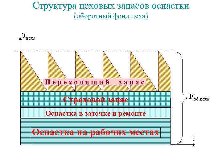 Структура цеховых запасов оснастки (оборотный фонд цеха) Зцеха Переходящий запас Страховой запас Fоб. цеха