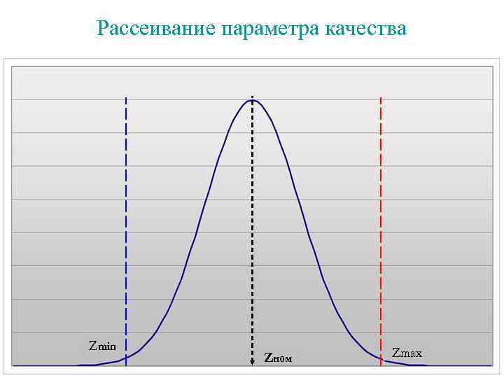 Рассеивание параметра качества Zmin Zном Zmax 