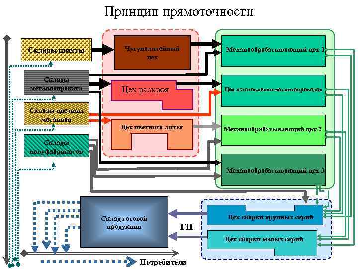 Принцип прямоточности Склады шихты Склады металлопроката Склады цветных металлов Чугунолитейный цех Механообрабатывающий цех 1