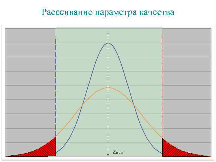 Рассеивание параметра качества Zном 