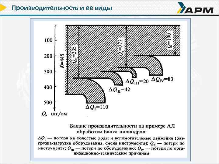 Производительность и ее виды 