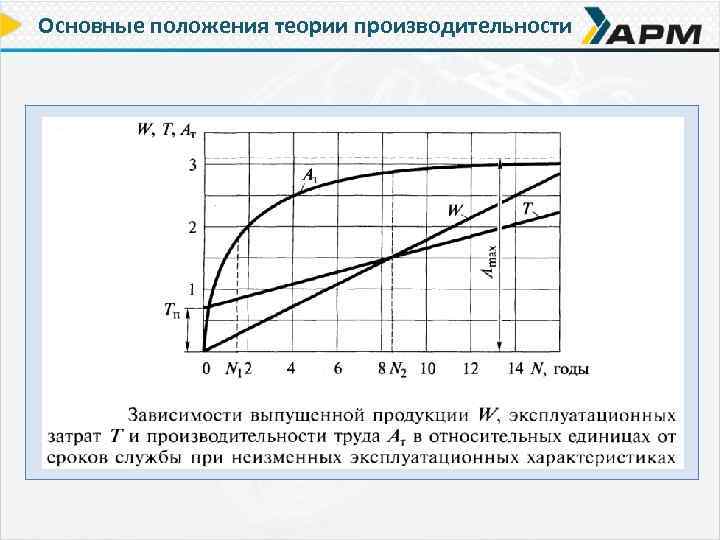 Основные положения теории производительности 