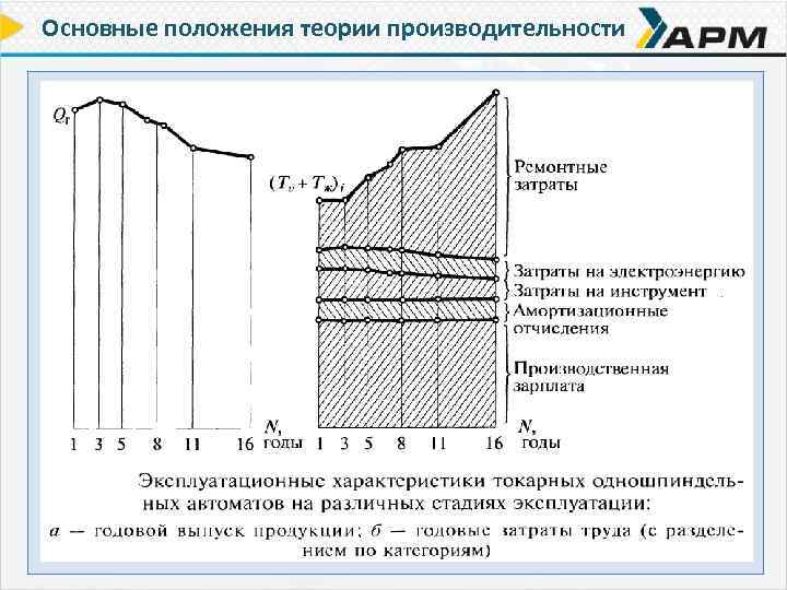 Основные положения теории производительности 