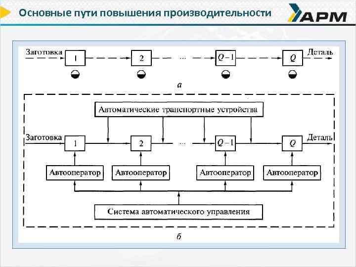 Основные пути повышения производительности 