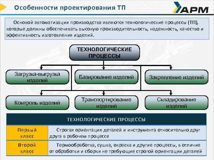 План автоматизации