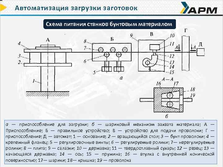 Автоматизация загрузки заготовок Схема питания станков бунтовым материалом а — приспособление для загрузки; б