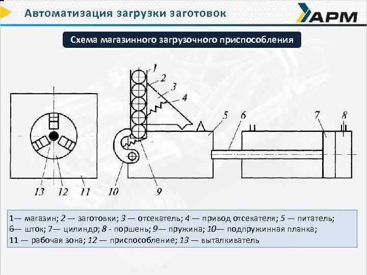 Автоматизация загрузки заготовок Схема магазинного загрузочного приспособления 1— магазин; 2 — заготовки; 3 —