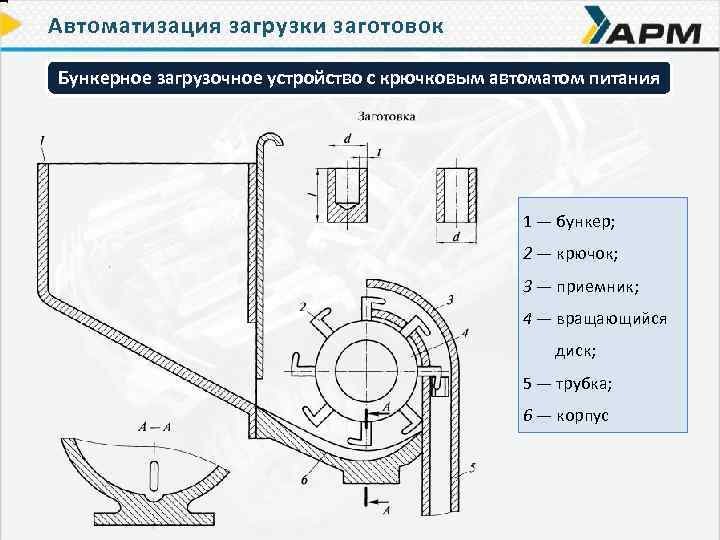 Автоматизация загрузки заготовок Бункерное загрузочное устройство с крючковым автоматом питания 1 — бункер; 2