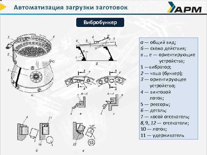 Автоматизация загрузки заготовок Вибробункер а — общий вид; б — схема действия; в. .