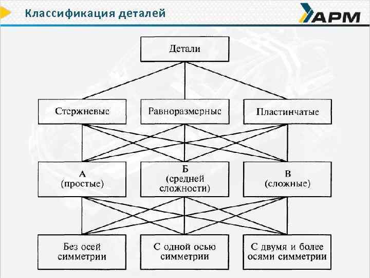 Классификация деталей 