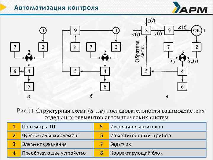 Автоматизация контроля 1 Параметры ТП 5 Исполнительный орган 2 Чувствительный элемент 6 Измерительный прибор