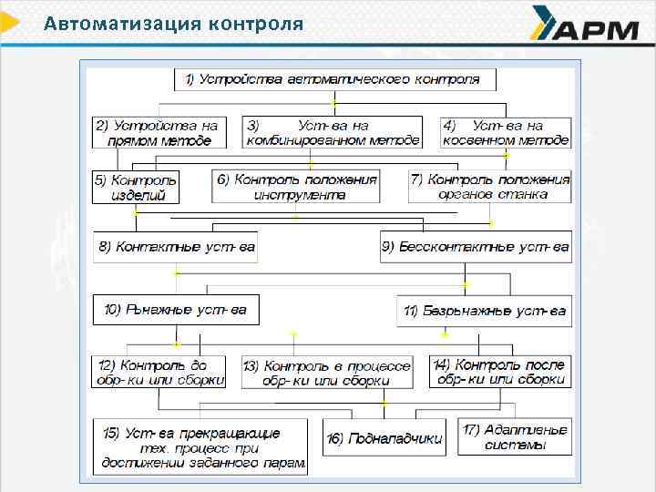 Автоматизация контроля 
