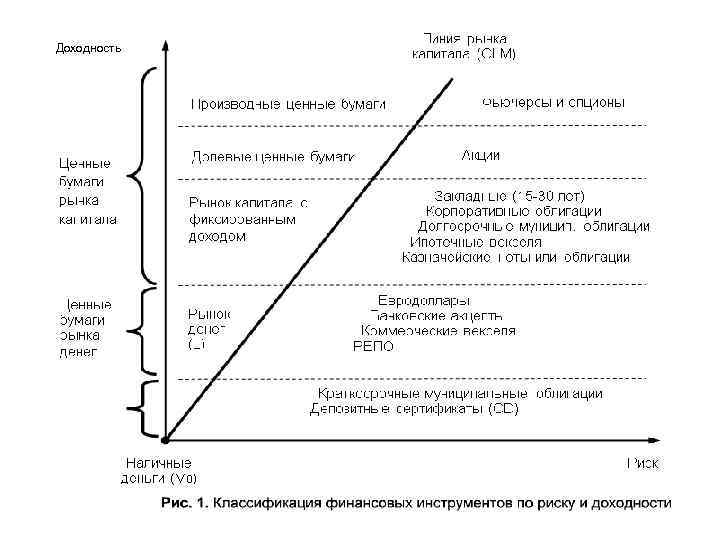 Доходность и риск на рынке