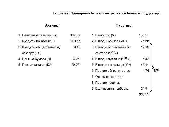 Таблица 2. Примерный баланс центрального банка, млрд ден. ед. Активы Пассивы 1. Валютные резервы