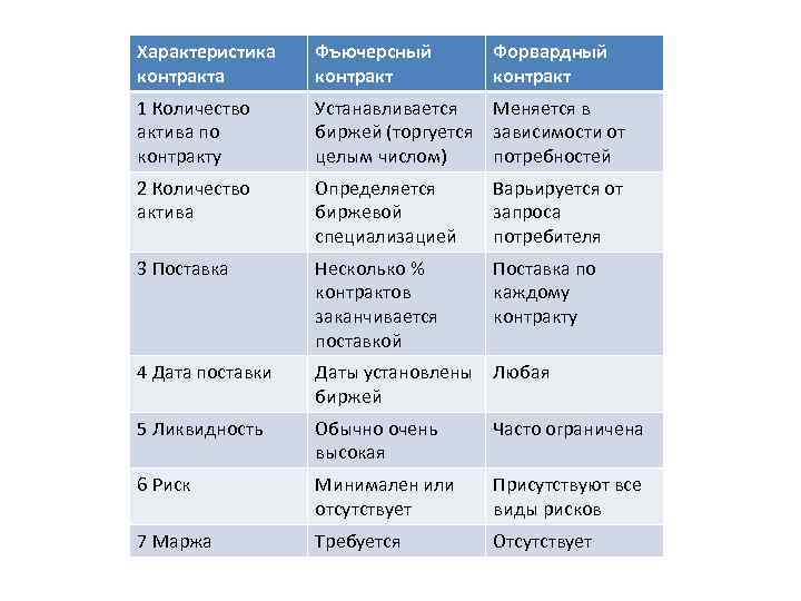 Характеристика контракта Фъючерсный контракт Форвардный контракт 1 Количество актива по контракту Устанавливается биржей (торгуется