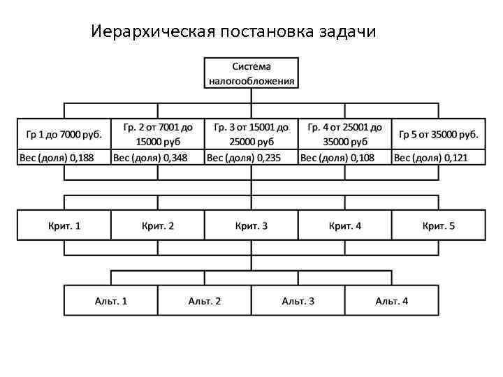 Иерархическая постановка задачи 