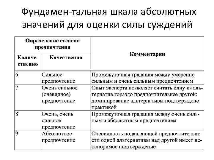 Фундамен тальная шкала абсолютных значений для оценки силы суждений 