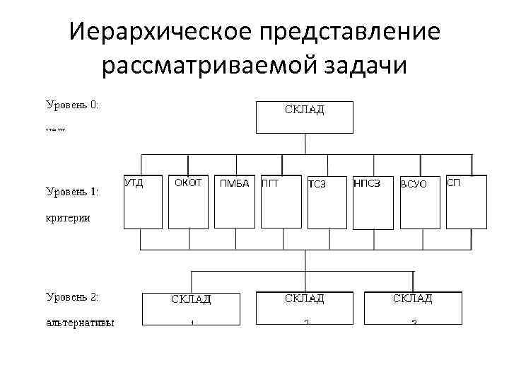 Иерархическая схема размещения составных частей документа