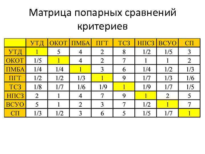 Матрица попарных сравнений критериев 