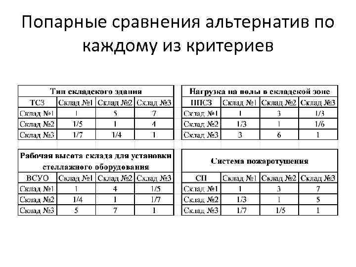 Попарные сравнения альтернатив по каждому из критериев 