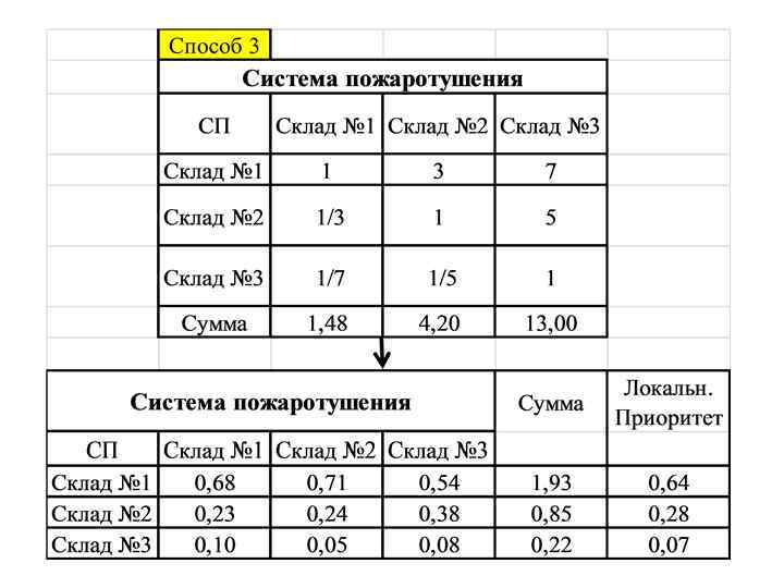 Схема метода анализа иерархий