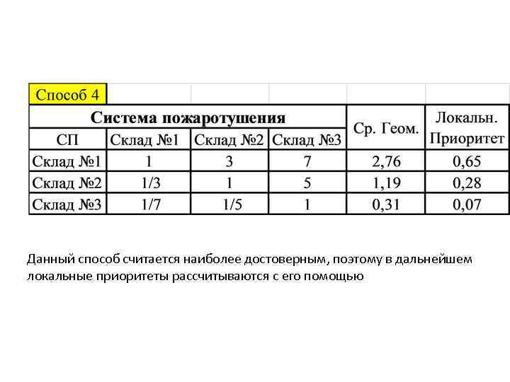 Данный способ считается наиболее достоверным, поэтому в дальнейшем локальные приоритеты рассчитываются с его помощью