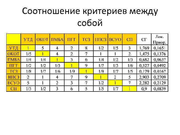 Соотношение критериев между собой 