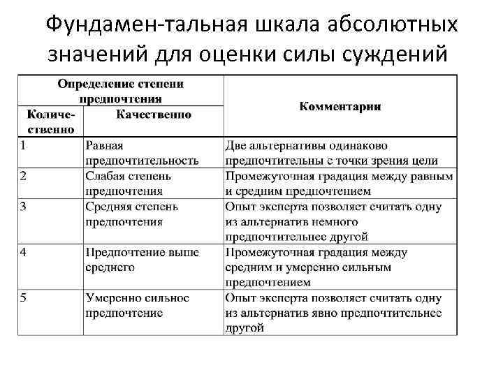 Фундамен тальная шкала абсолютных значений для оценки силы суждений 