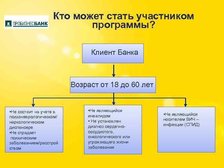 Кто может стать участником программы? Клиент Банка Возраст от 18 до 60 лет •