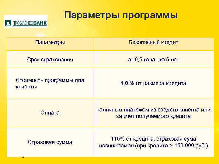 Параметры программы Параметры Безопасный кредит Срок страхования от 0, 5 года до 5 лет