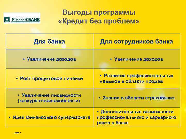 Выгоды программы «Кредит без проблем» Для банка Для сотрудников банка • Увеличение доходов •