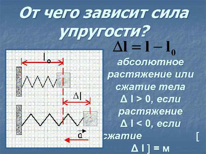 От чего зависит сила упругости? абсолютное растяжение или сжатие тела Δ l > 0,